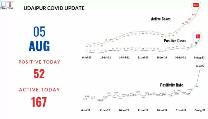 COVID Update Udaipur August 2022