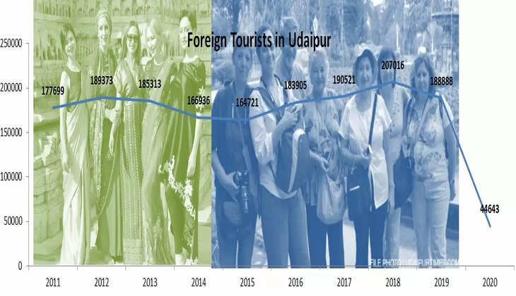 UDAIPUR FOREIGN TOURISTS AFTER COVID