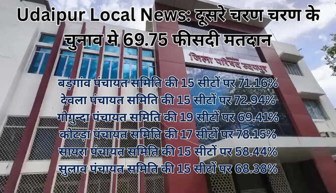 Udaipur Panchayat Election News Update Second Phase Voting Percentage