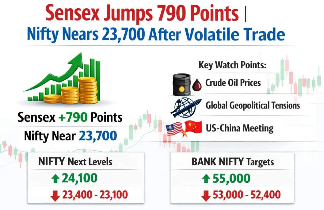 Stock market update showing Sensex rising 790 points and Nifty closing near 23,700 after volatile trading session