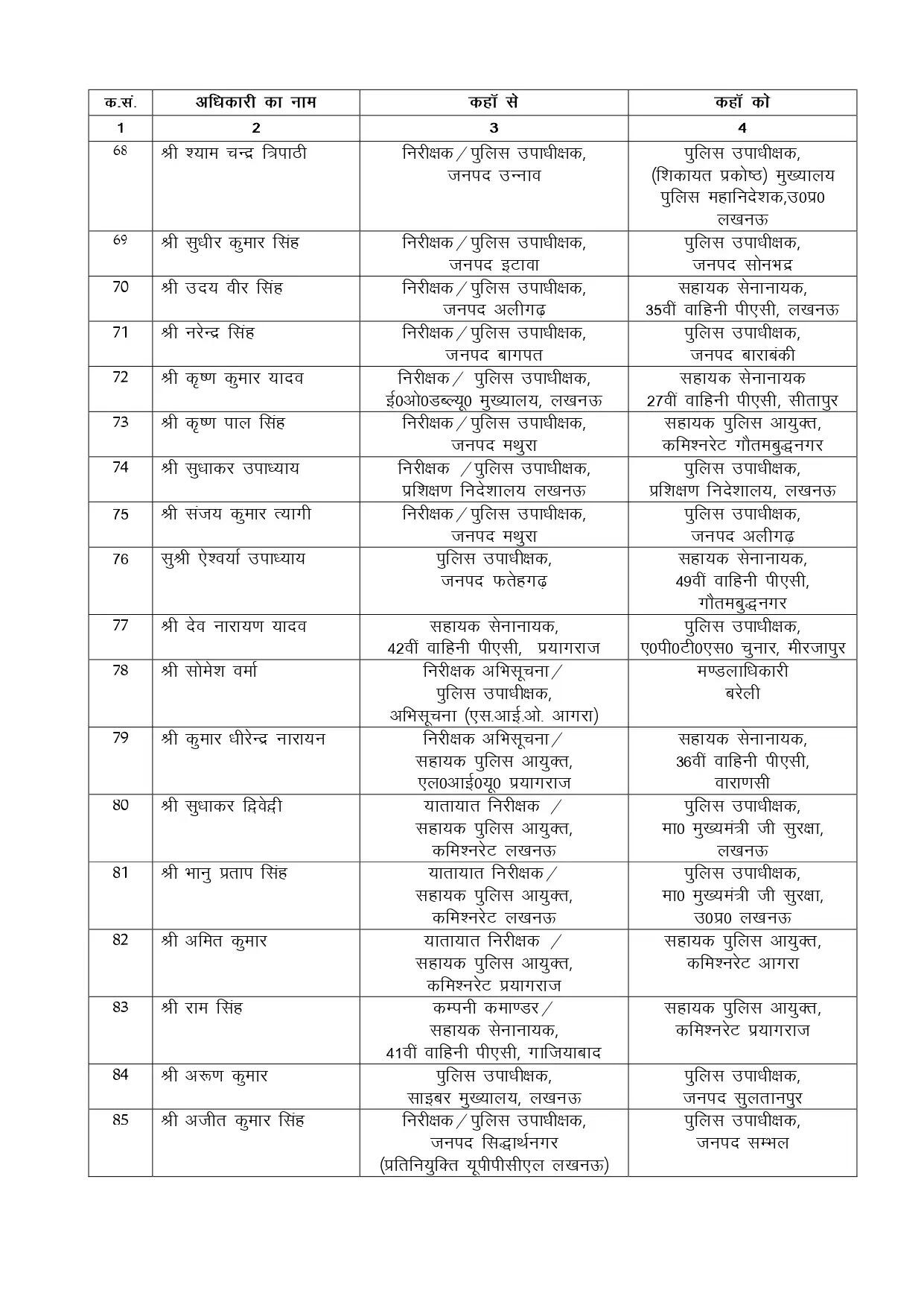 पुलिस विभाग में बड़ा फेरबदल, 125 डिप्टी SP का ट्रांसफर, देखें पूरी लिस्ट
