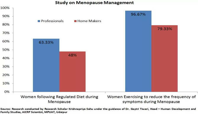 Research Study Krishnapriya Sahu Dr Gaytri Tiwari Human Development Udaipur MPUAT Menopause Management