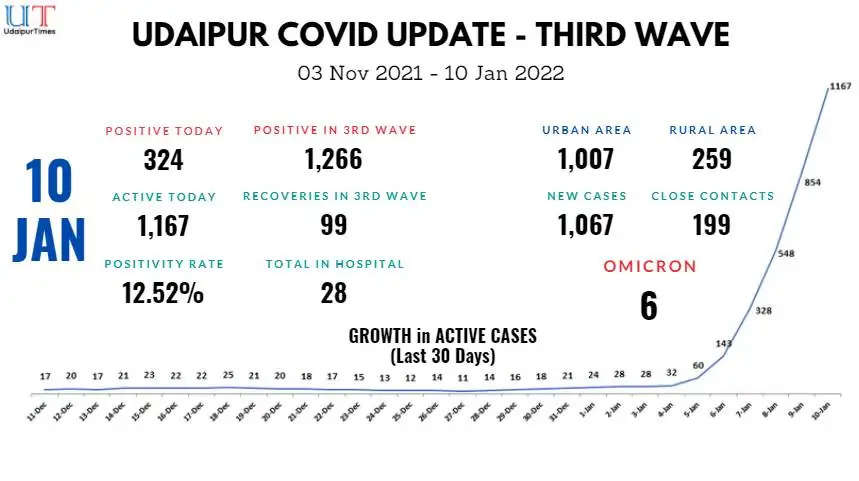 Udaipur COVID Third Wave Restrictions and COVID Regulations Update Rajasthan