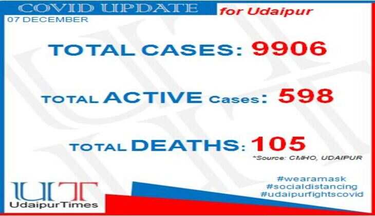 10 Deaths in 7 Days | Collector defines Containment Zone parameters for Udaipur