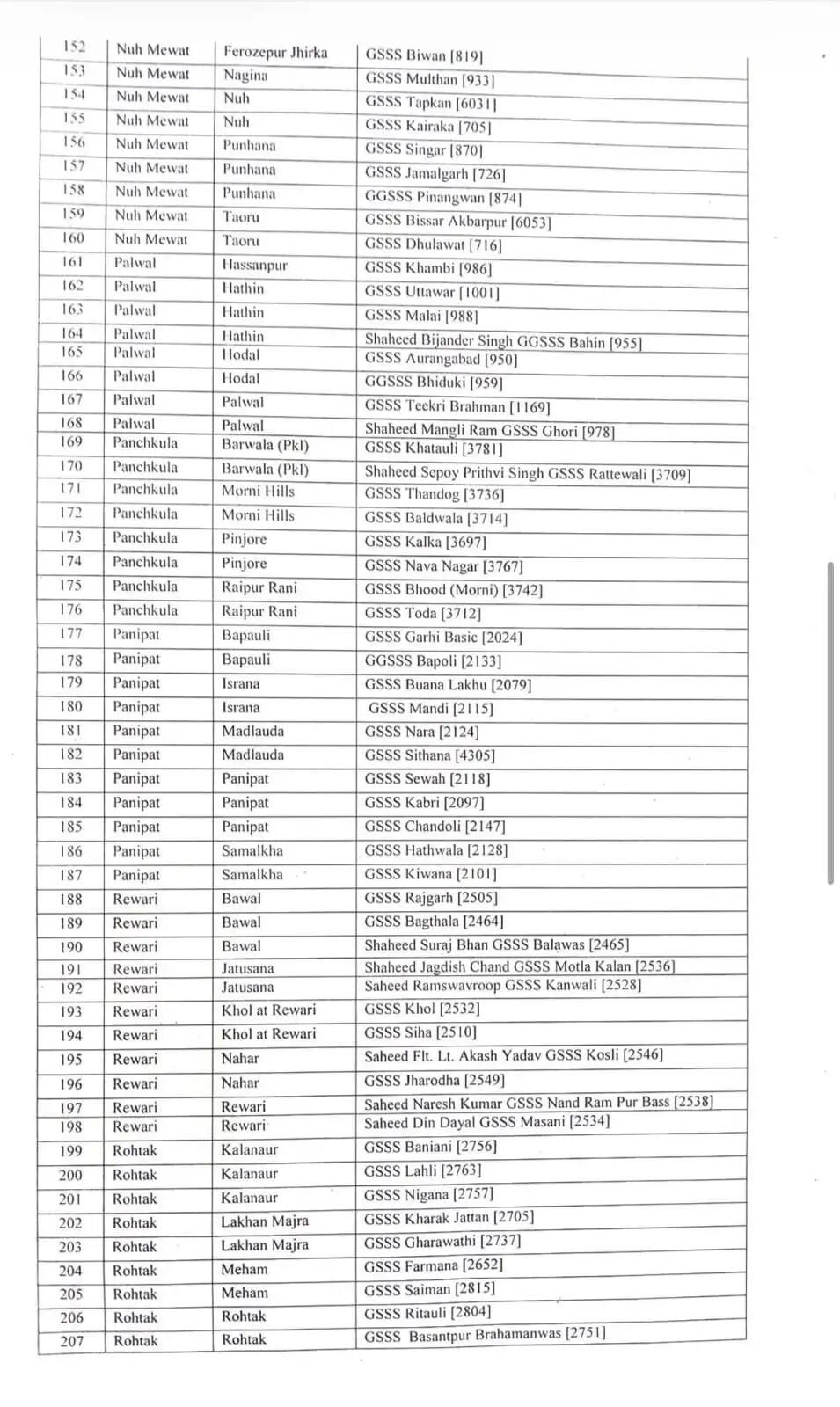 हरियाणा मे पीएम श्री की तर्ज पर 250 सीएम श्री स्कूल घोषित