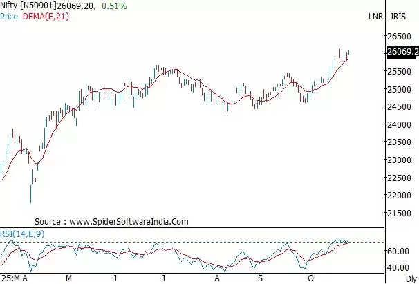 Sensex & Nifty End Higher Ahead of Fed Meet | Market Outlook Turns Bullish Market Today October 29 2025
