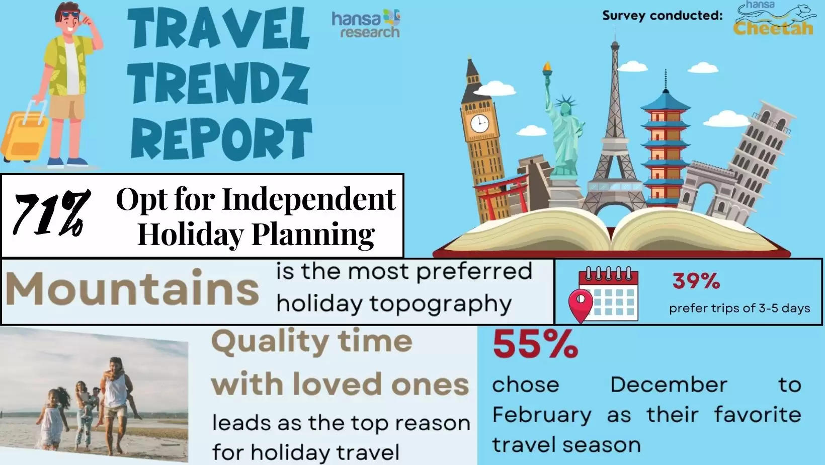 Hansa Research Travel Trendz 2023
