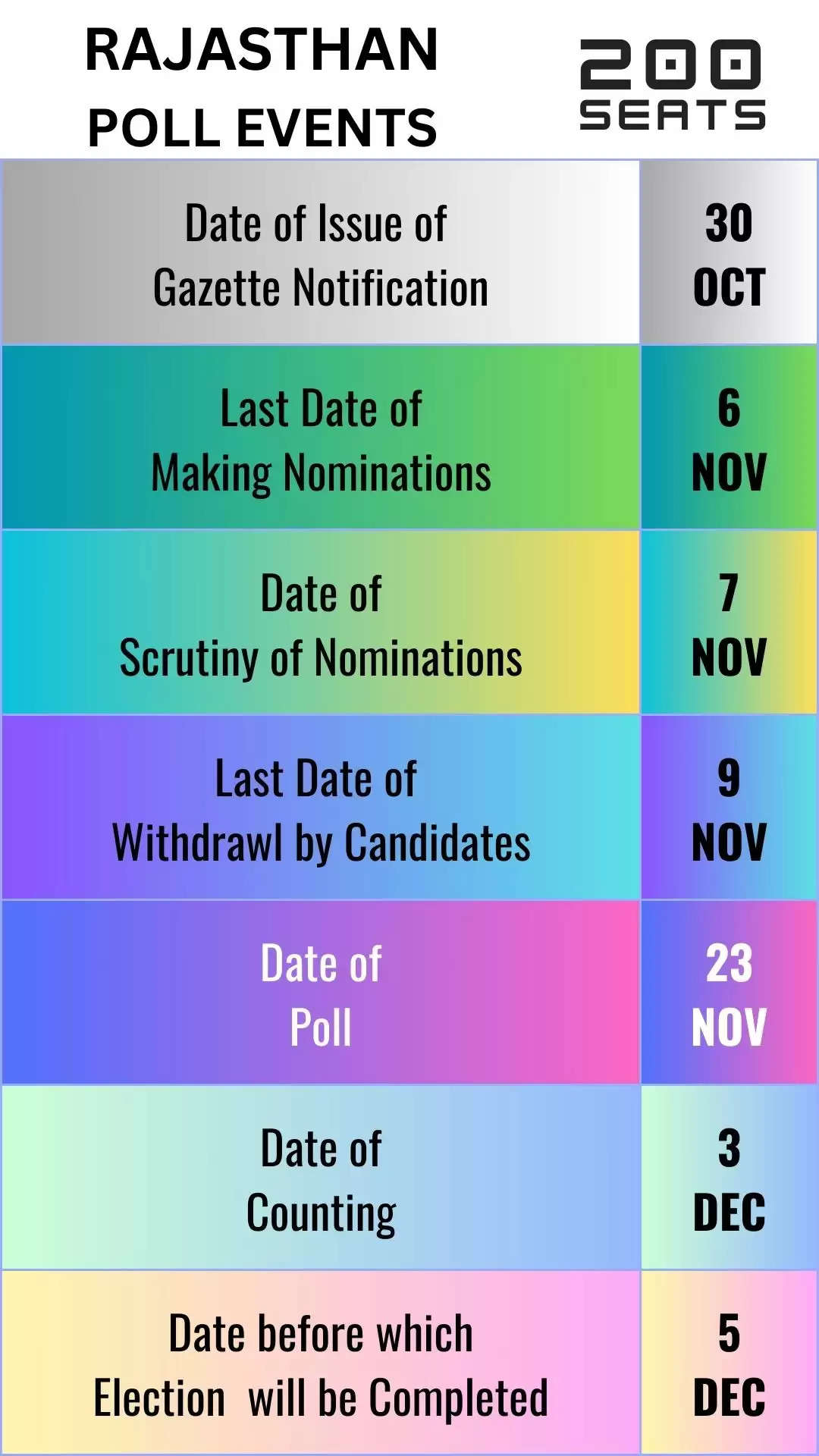 Election dates announced for rajasthan mizoram madhya pradesh telangana chhatisgarh
