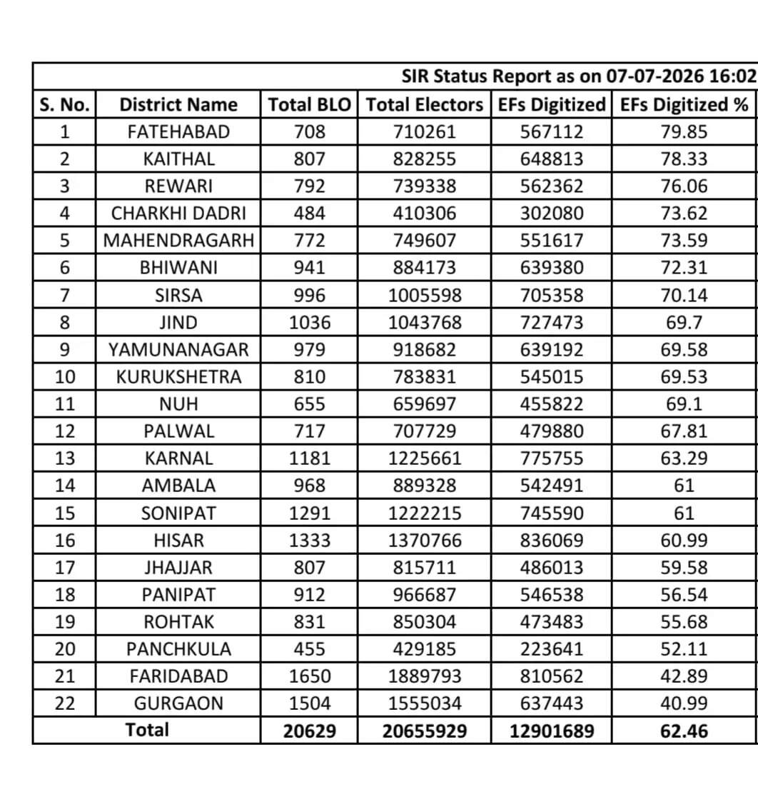 हरियाणा में SIR लिस्ट में टॉप पर फतेहाबाद, गुरुग्राम सबसे पिछड़ा, देखें कौनसे जिले का कौनसा है नंबर ?