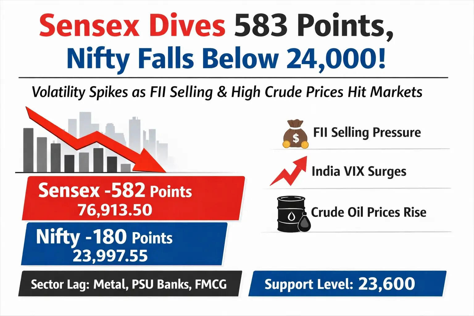 Sensex and Nifty fall on April 30, 2026 amid volatility and FII selling pressure
