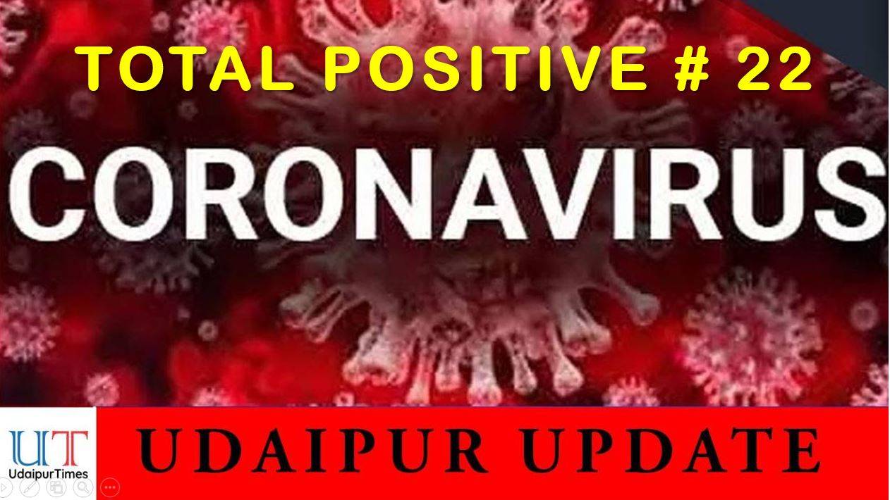 2 more test positive | Udaipur witnesses highest positive count for a day – 7 in one day