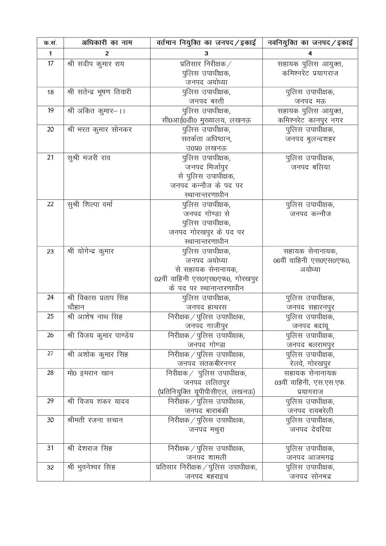 पुलिस विभाग में बड़ा फेरबदल, 125 डिप्टी SP का ट्रांसफर, देखें पूरी लिस्ट