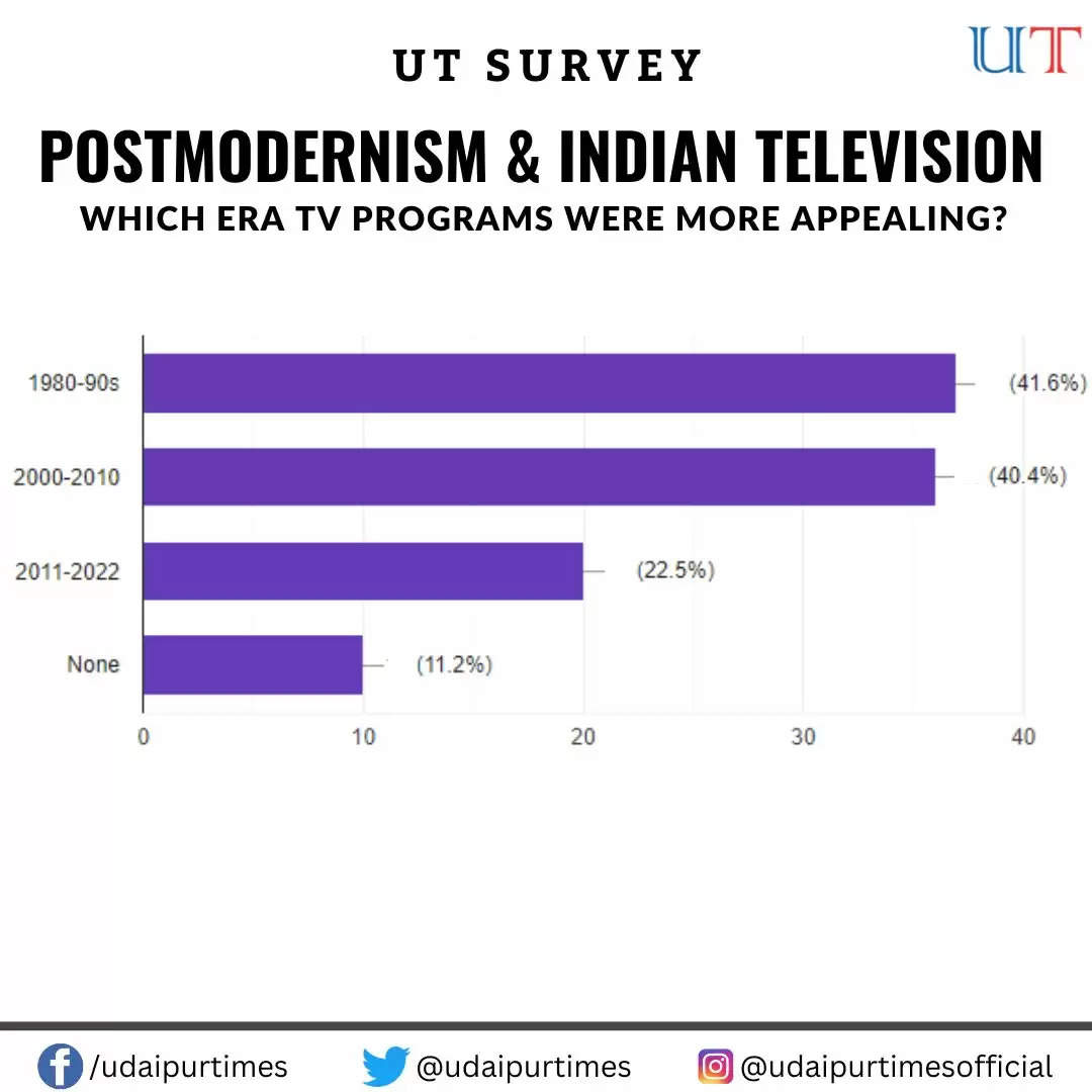 udaipur times survey impact of postmodernism and television shows in india, modern tv shows lack quality content, fragmented reality of modern indian shows