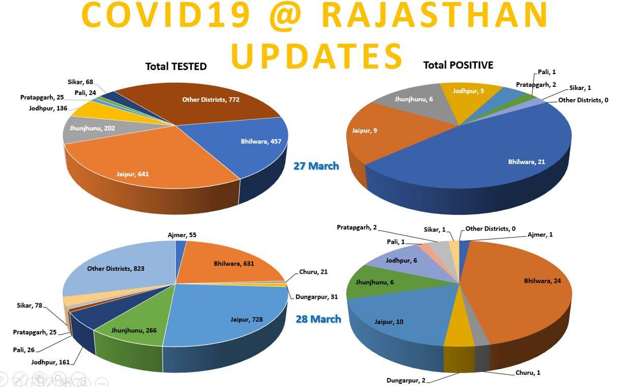 Positives on Coronavirus from Rajasthan - Recoveries seen in Corona +ve cases