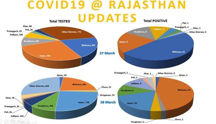 Positives on Coronavirus from Rajasthan - Recoveries seen in Corona +ve cases
