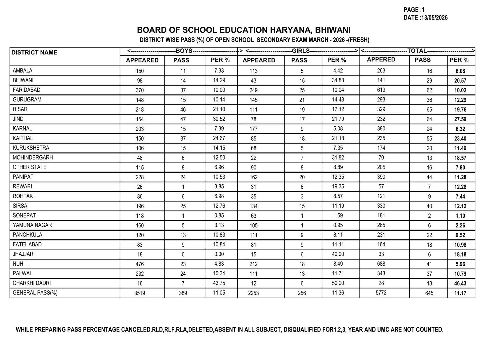  BSEH 10th Result 2026, HBSE 10वीं टॉपर्स लिस्ट 2026, HBSE 10th Toppers List 2026, HBSE 10th Toppers List 2026, hbse 10th marksheet download, haryana board 10th marksheet 2026 link, hbse class 10th result 2026 by roll number, haryana board 10th topper list 2026, hbse 10th marksheet 2026, हरियाणा बोर्ड 10वीं टॉपर लिस्ट 2026, हरियाण बोर्ड 10वीं रिजल्ट कैसे चेक करें?, www bseh org in result, हरियाणा बोर्ड 10वीं के टॉपर्स कौन हैं?, हरियाणा बोर्ड, Haryana Board 10th Topper List 2026, हरियाणा बोर्ड 10वीं का रिजल्ट, भिवानी की दीपिका ने किया टॉप