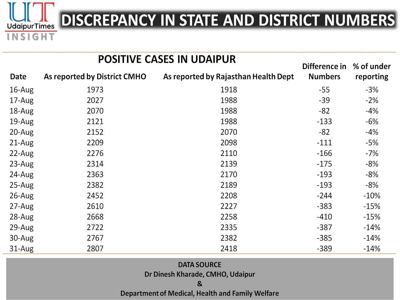 Discrepancy in reporting COVID positive at state level in Rajasthan - Udaipur under-reported by 15%
