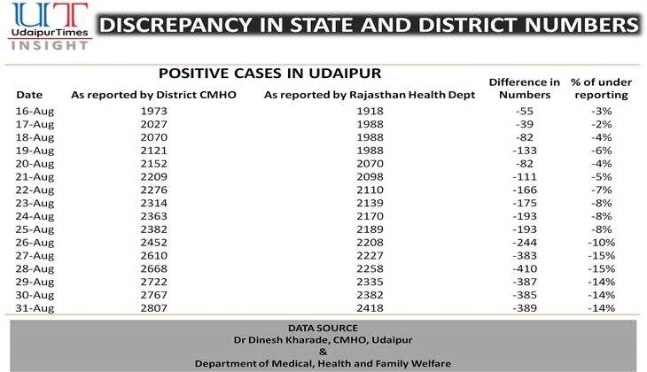 Discrepancy in reporting COVID positive at state level in Rajasthan - Udaipur under-reported by 15%
