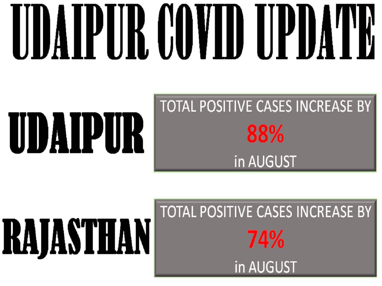 Mid-day COVID blast in Udaipur | 88% rise in positive cases in first three weeks of August