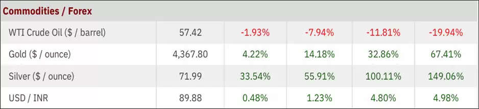 Nifty 500 performance and sectoral trends in December 2025 Indian stock market