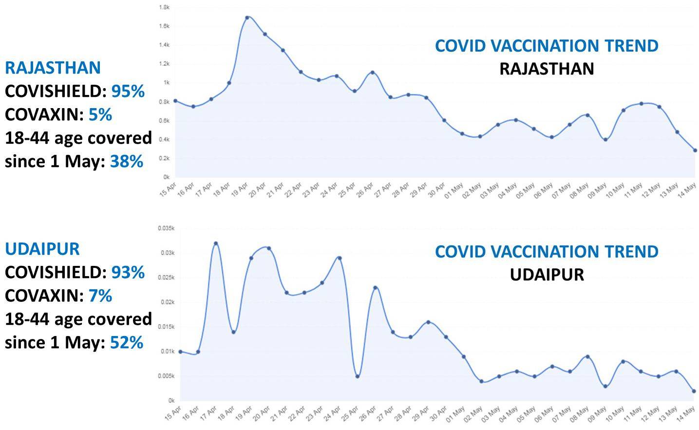 Internet Penetration versus Vaccine Propagation - Mobilising Vaccination over Internet will not work in Rural Rajasthan