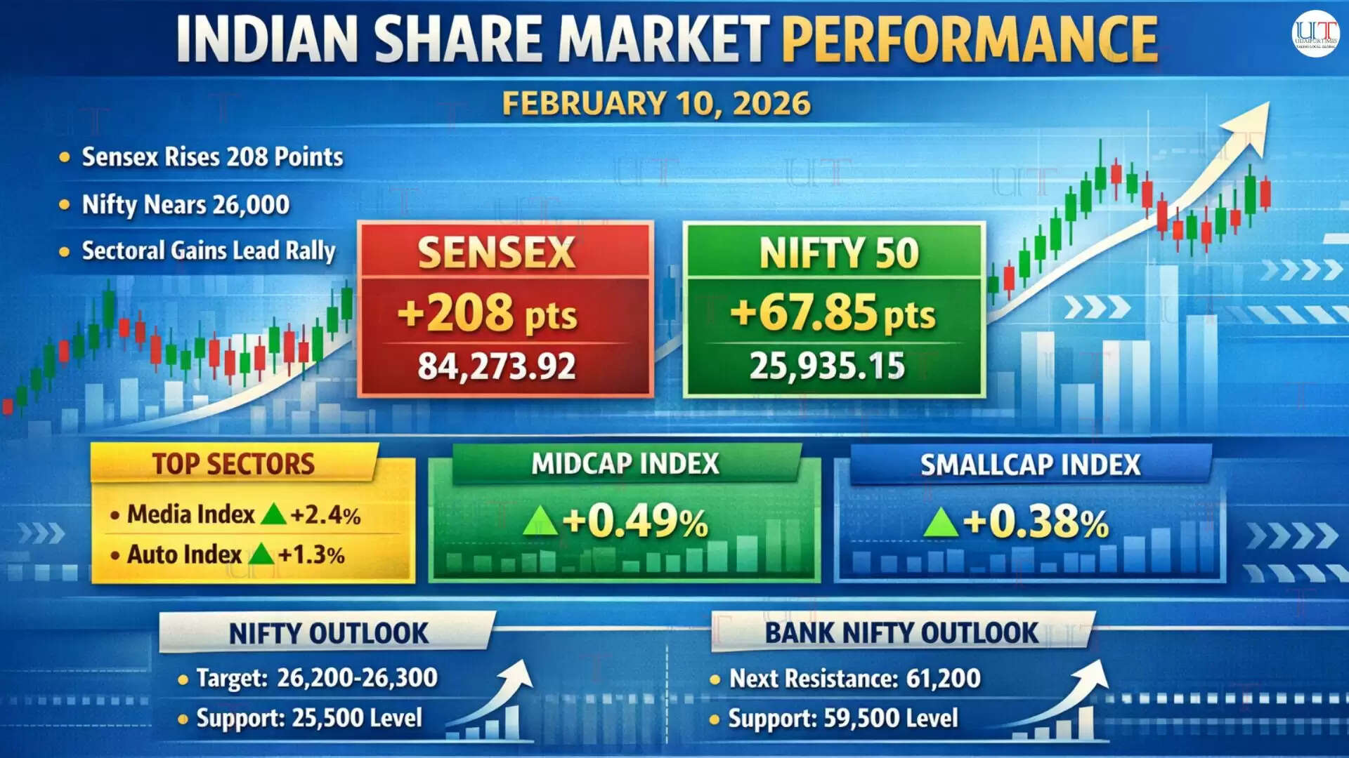 &ldquo;Indian stock market Sensex and Nifty closing on February 10, 2026 with positive momentum