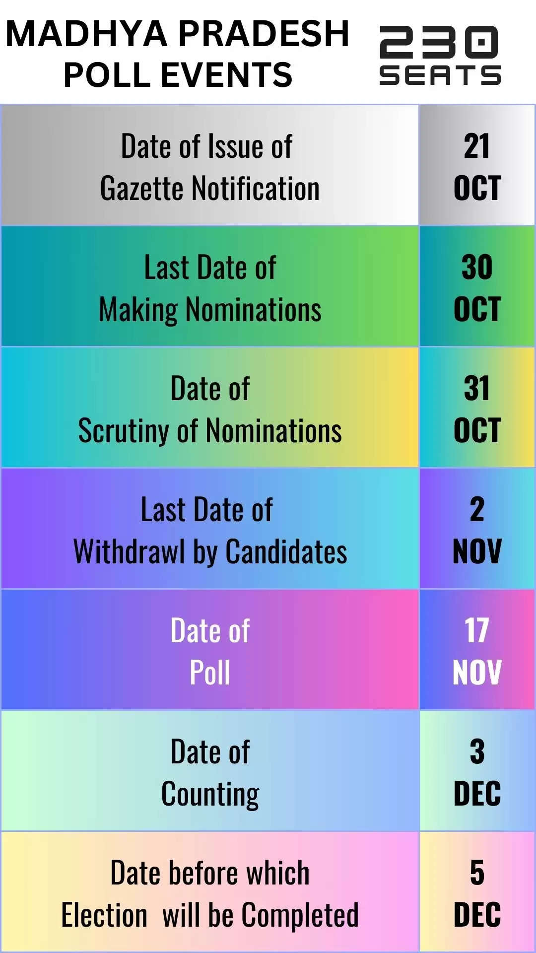 Election dates announced for rajasthan mizoram madhya pradesh telangana chhatisgarh