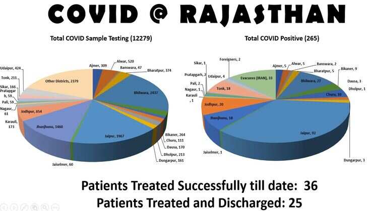 Corona Updates | No new cases in Udaipur, 36 recover across Rajasthan