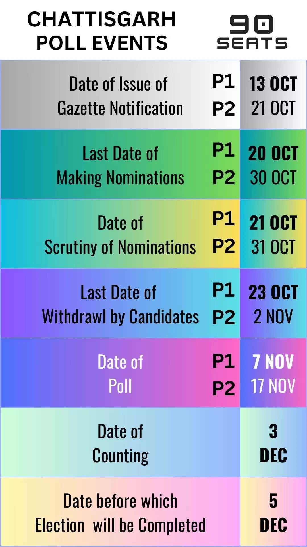 Election dates for rajasthan chhatisgarh telangana madhya pradesh mizoram