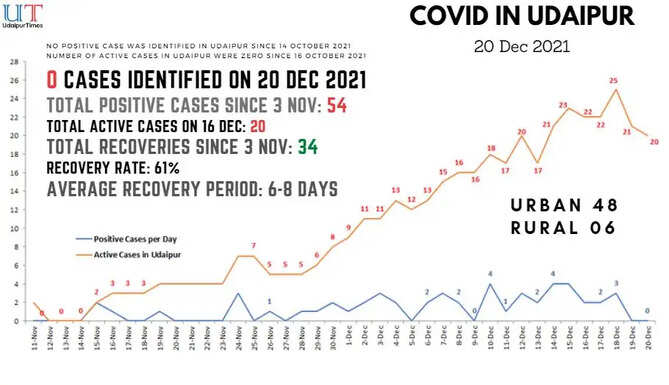 COVID in udaipur covid cases in udaipur