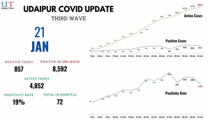 COVID Cases in Udaipur today