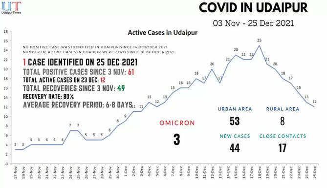 COVID in UDAIpur Udaipur News, CMHO