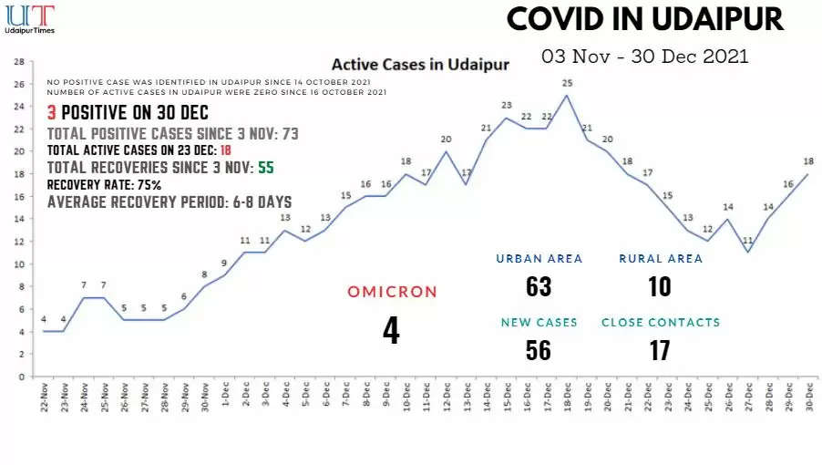 COVID Update in Udaipur 30 December 2021