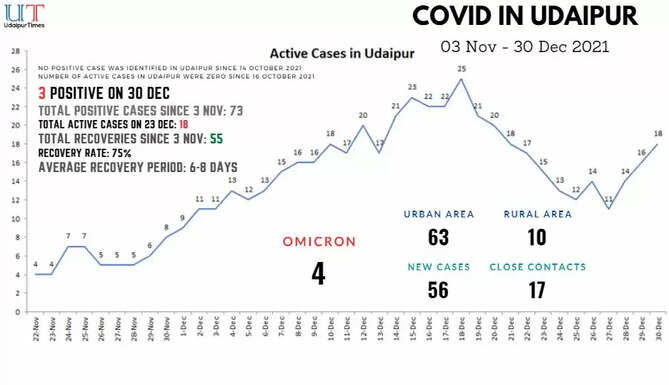 COVID Update in Udaipur 30 December 2021