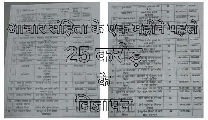  अखबारों को एक महीने में 25 करोड़ से अधिक के विज्ञापन दिए राजस्थान की भजन लाल सरकार ने