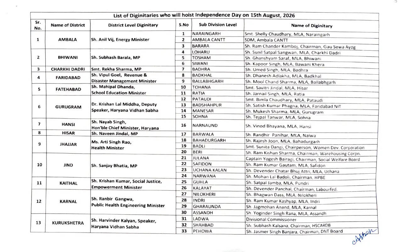 हरियाणा के CM सैनी समेत पूरा मंत्रिमंडल 15 अगस्त को कहां-कहां करेगा ध्वजारोहण