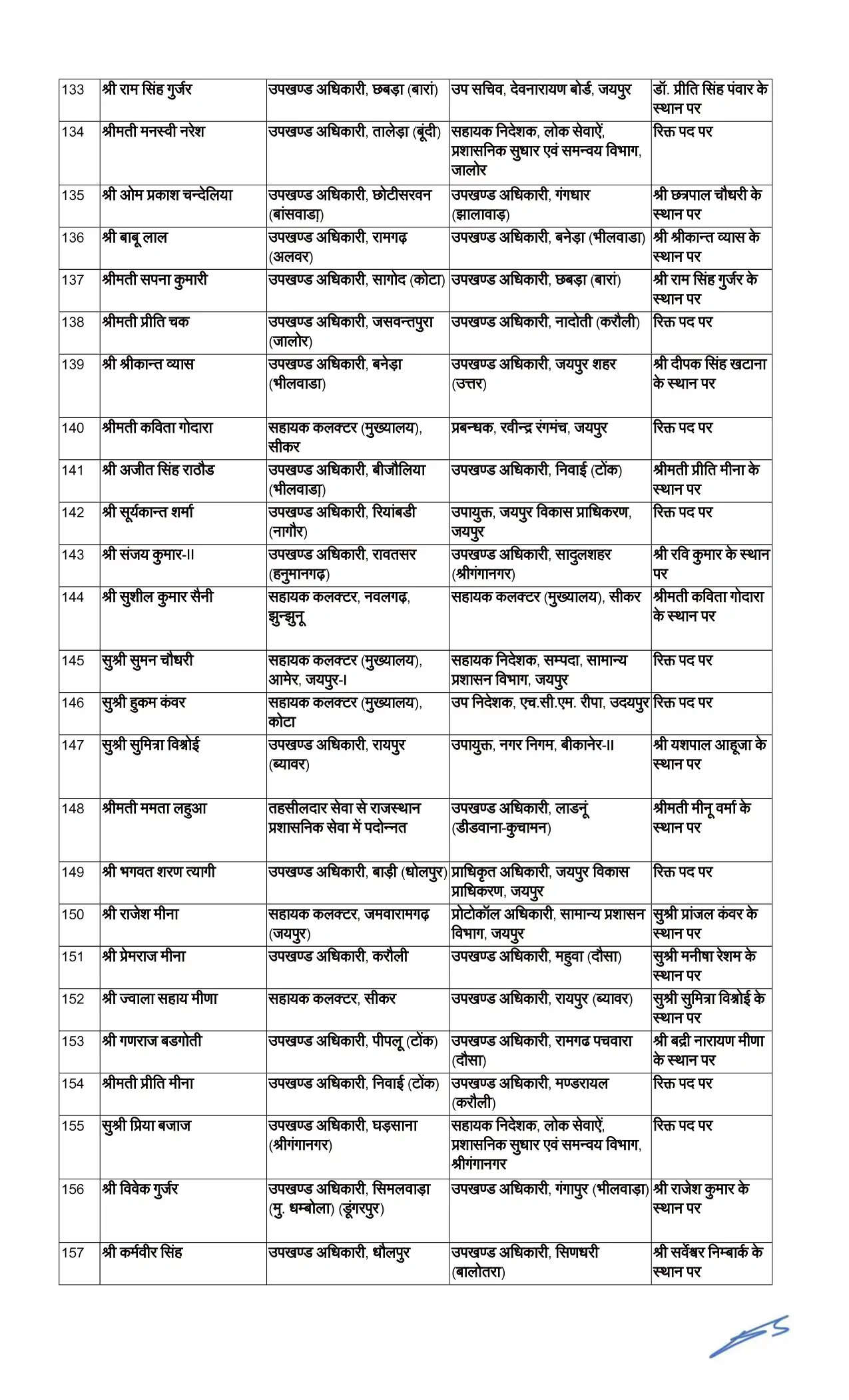 Transfer News: राजस्थान में 187 RAS अधिकारियों का तबादला, कई जिलों में बदले गए SDM, देखें पूरी लिस्ट