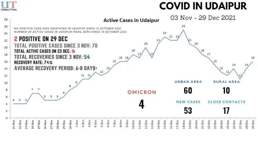 COVID Update in Udaipur 29 December