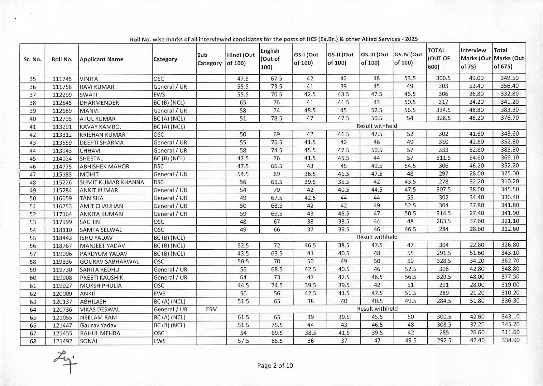HPSC : हरियाणा सिविल सर्विसेज का रिजल्ट हुआ घोषित, अभिषेक सरोहा ने किया टॉप, देखें पूरा रिजल्ट&nbsp;