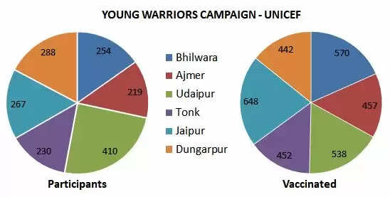 Young Warriors UNICEF Vaccination Campaign