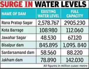 Dams of Rajasthan