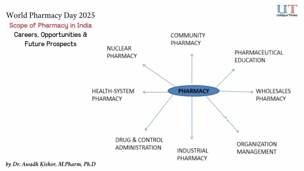 Scope of Pharmacy in India | Careers, Opportunities & Future Prospects 