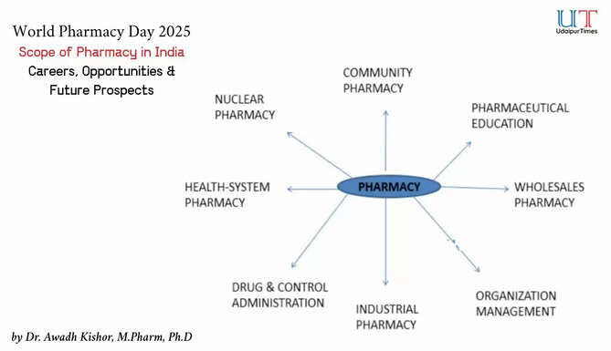 Scope of Pharmacy in India | Careers, Opportunities & Future Prospects 