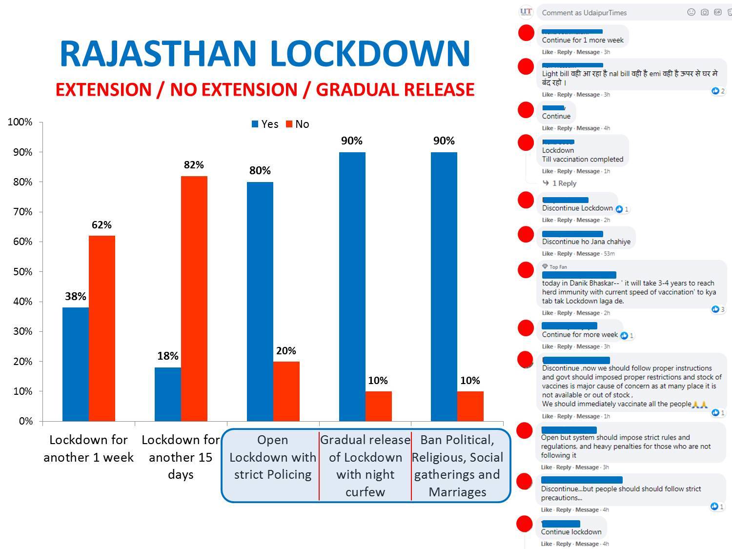Udaipur Rajasthan Survey Lockdown extension in rajasthan, lockdown in udaipur, extension of lockdown in udaipur, extension of COVID lockdown in Rajasthan, Udaipur News, News of Lockdown in Udaipur