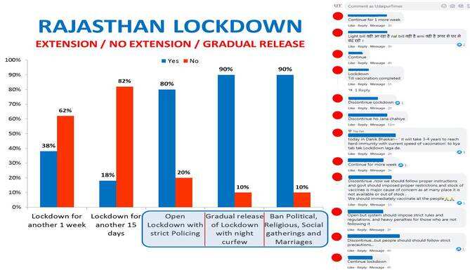 Udaipur Rajasthan Survey Lockdown extension in rajasthan, lockdown in udaipur, extension of lockdown in udaipur, extension of COVID lockdown in Rajasthan, Udaipur News, News of Lockdown in Udaipur