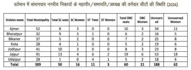Udaipur Municipal Election