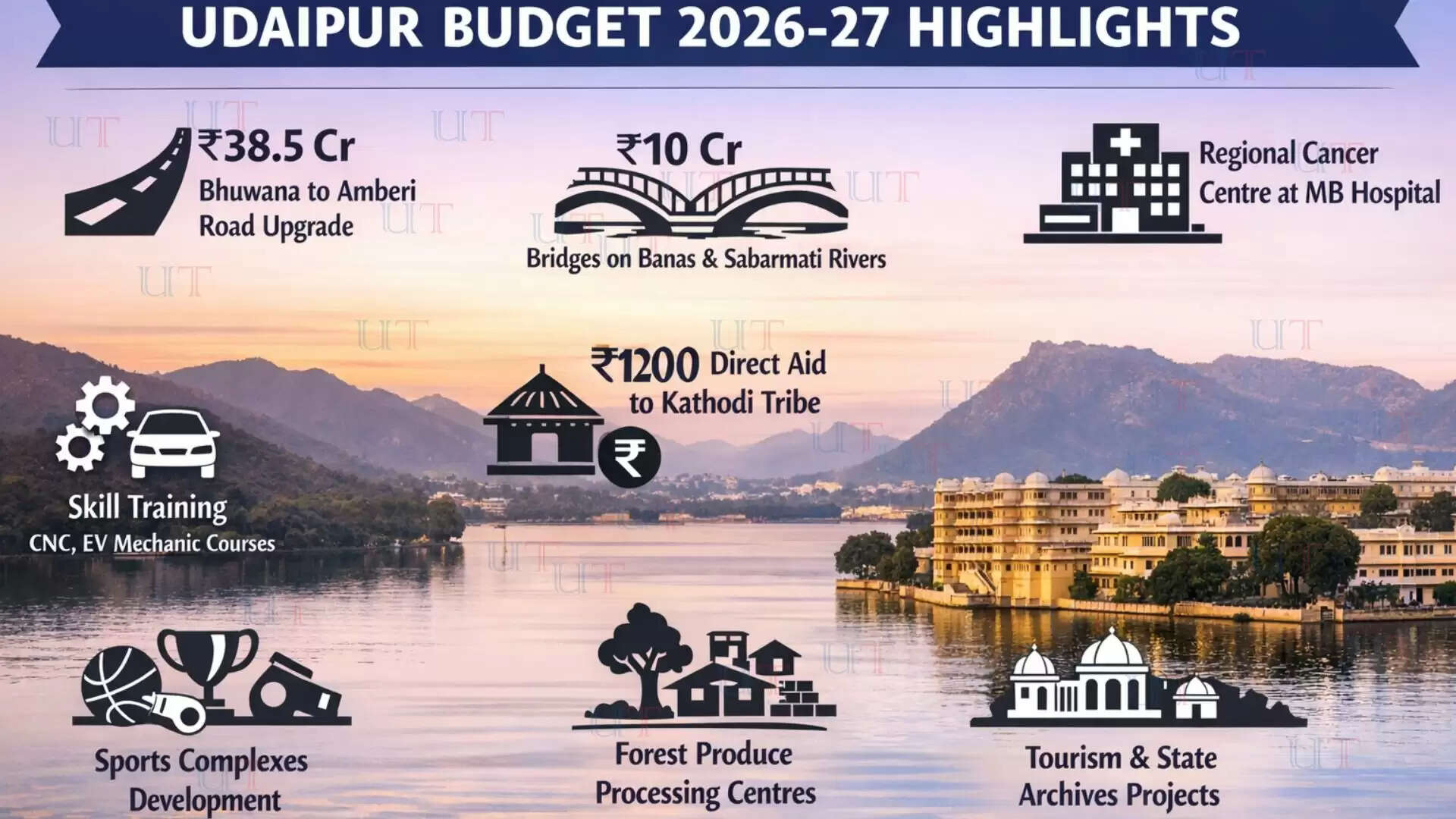 Udaipur 2026-27 Budget Announcements: Roads, Healthcare, Tribal Welfare & Tourism Projects