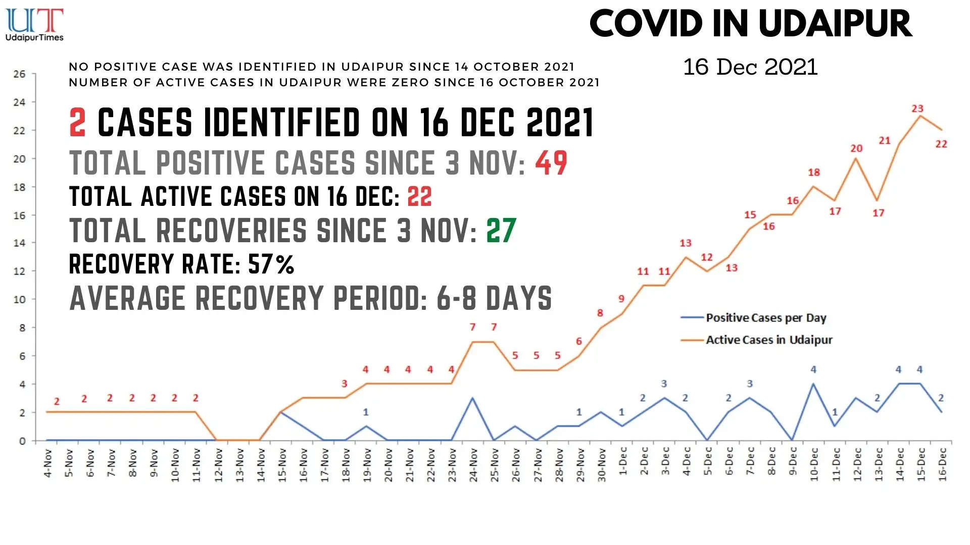 Udaipur COVID Update 16 December 2021