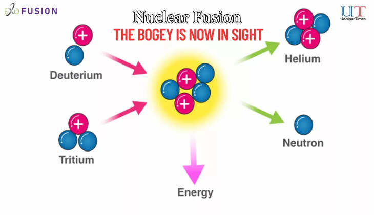 ExoFusion: Discover how nuclear fusion could be the key to a sustainable energy future. Explore its potential to replace fossil fuels and combat climate change effectively.