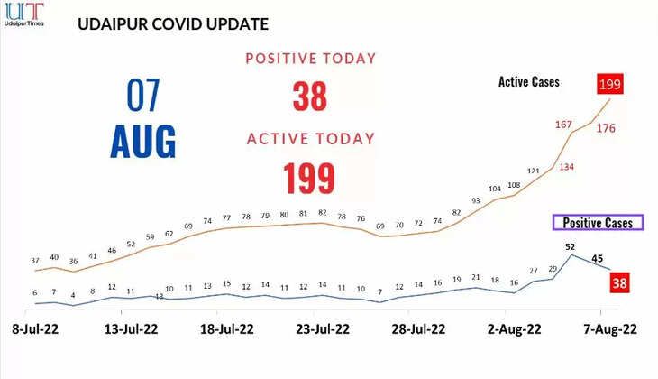 COVDI Cases in Udaipur today 